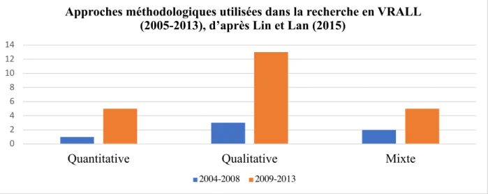 Figure 2.5: Approches méthodologiques utilisées dans la recherche VRALL, d’après la méta  analyse de Lin et Lan (2015)