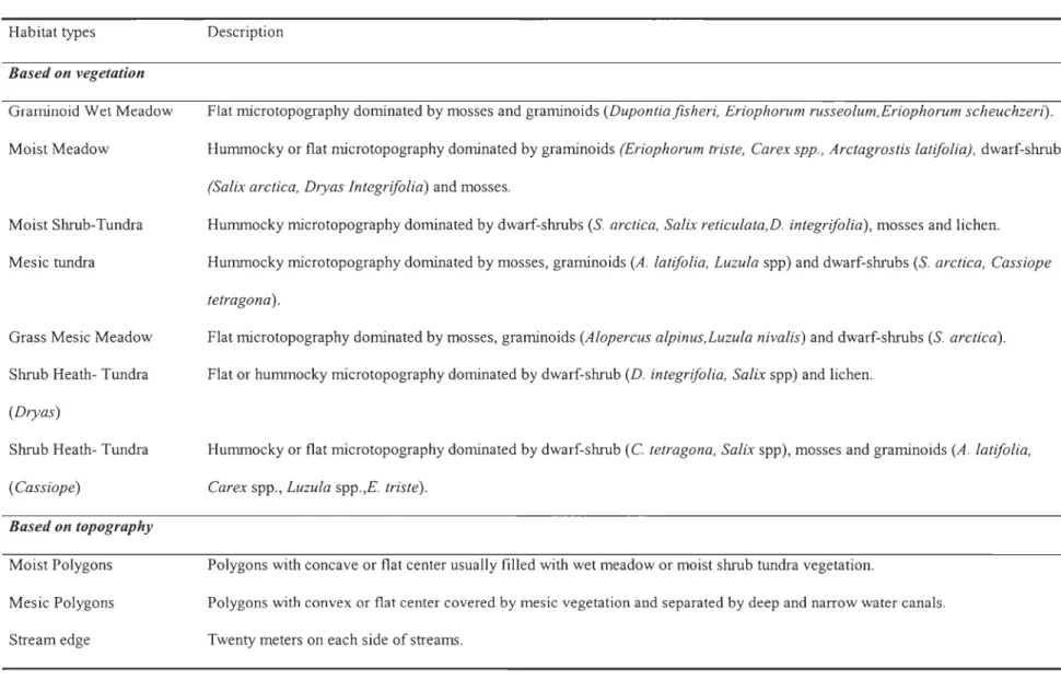 Table 1:  Environmental and floristic description  of the  10 habitats recognized on the south plain  of Bylot  Island, Nunavut, Canada