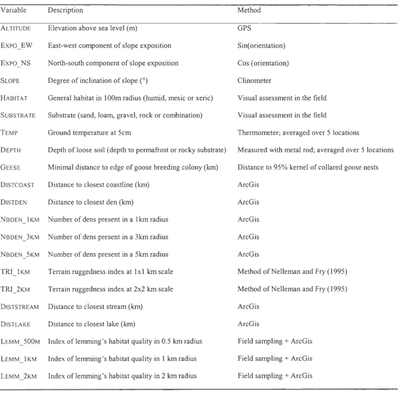 Table 2:  DescriDtiou of ail  habitat variables measured at deus. 