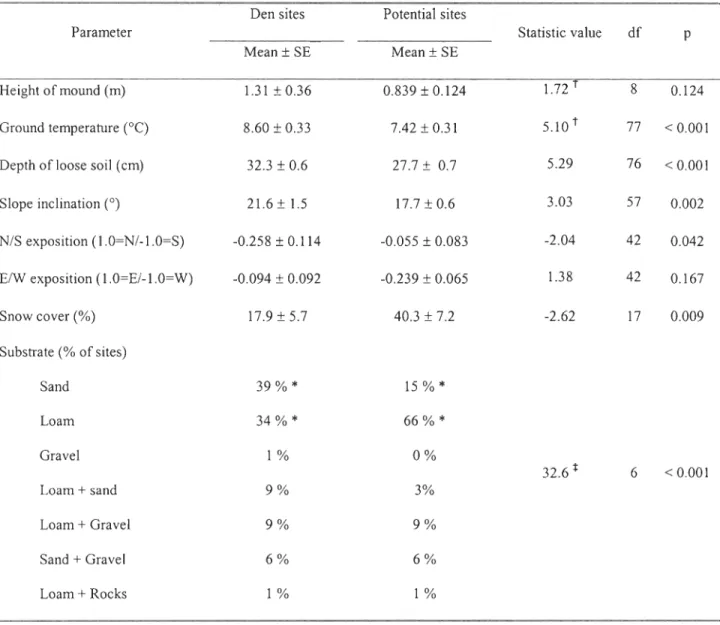 Table 4:  Comparison  of environmental parameters between arctic fox  dens  and  potential  denning sites in  a 100  m  radiu s  around  the  den , on  the  south  plain  of Bylot  Island, Nunavut, Canada