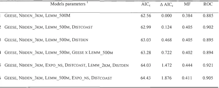 Table 6: Second order Akaike's Information Criterion (AICc), McFadden's rho squared (MF) and Receiver operating characteristics  curve c-statistic (ROC) for the six top logistic models discriminating between reproductive (natal) and non-breeding arctic fox