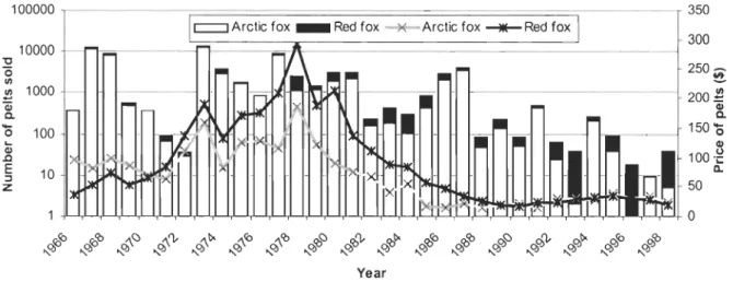 Figure  1  :  Changes  in the  number of arc tic  and  red  fox  pelts  so ld  (bars)  by Nunavik Inuit communities  during  the  end  of the  20 th  century