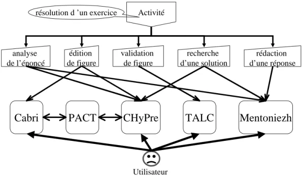 Figure 1 – Exemple d’activité