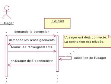 Figure 1.14 – Diagramme de séquences : connexion refusée pour usager déjà connecté