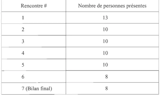 Tableau 2  : Variation du taux de participation aux rencontres du groupe-support  Rencontre  #  Nombre de personnes présentes 