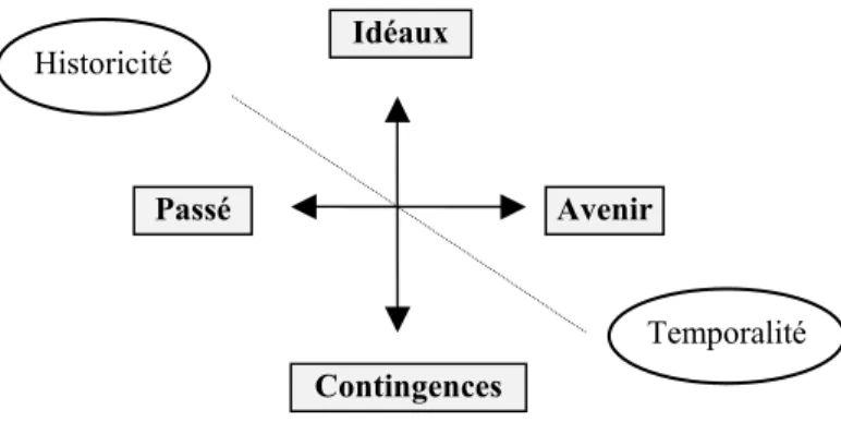 Figure 1 : Le dispositif comme actualisation de tensions 