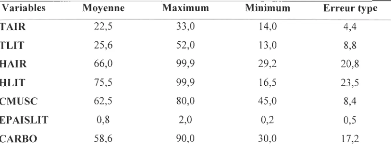 Tableau 2. Statistiques descriptives des facteurs d'habitat dans les vieilles  cédrières