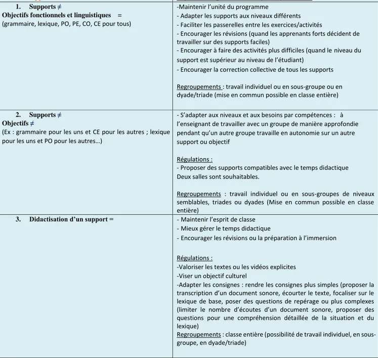 Figure 5: gestion des supports dans une classe de Fle multi-niveaux (David, 2015 :10) 