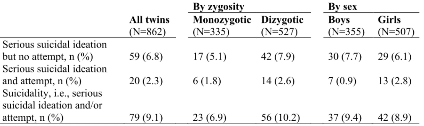 Table 2. Rate of suicidality and serious suicidal ideation with and without suicide attempt in the study sample     All twins  (N=862)     By zygosity     By sex     Monozygotic (N=335) Dizygotic (N=527)   Boys  (N=355)  Girls  (N=507)  Serious suicidal id