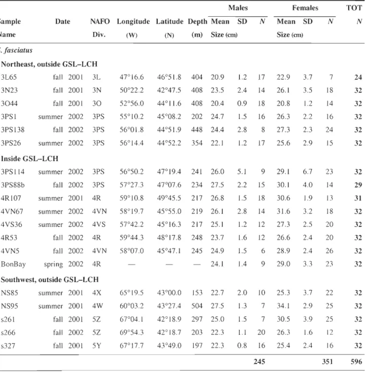 Table 3.1  Description  of  the  samples:  date,  fishing  zone,  geographical  location ,  depth  (m),  and  mean  length  (cm)  by  sex