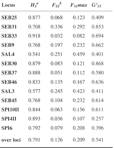 Table 3.4  Heterozygosity  and  differentiation  statistics  by  locus:  mean  within-sample  heterozygosity  (H s),  fixation  index  between  specles  (Fsr),  maXImum  theoretical  fixation  index  between  species  (Fsrmax),  and  fixation  index  betwe