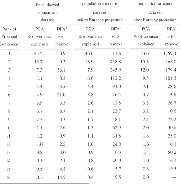 Table 2.1  Summary of the statistics for  the Principal Component Analyses  (percent of  total  variance explained by the components) and the Discriminant Function Analyses  (F-to-remove  for  the  components)  performed  on  the  fresh-thawed  comparison 