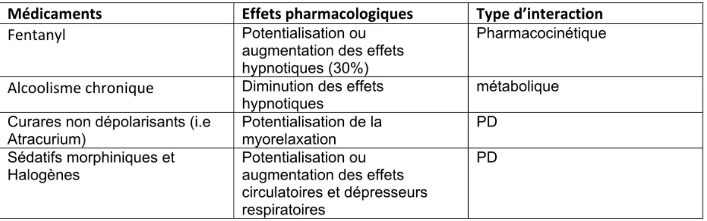Tableau 2: Interactions médicamenteuses du propofol (d’après-Dalens et coll.)  [18]