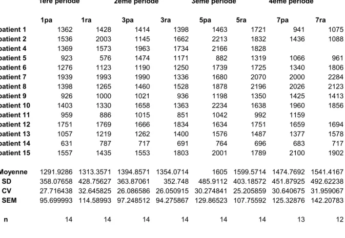 Table 1: Propofol concentration under controlled ventilation conditions 