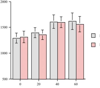 Figure 1 : Mean plasmatic propofol concentrations under normal conditions 