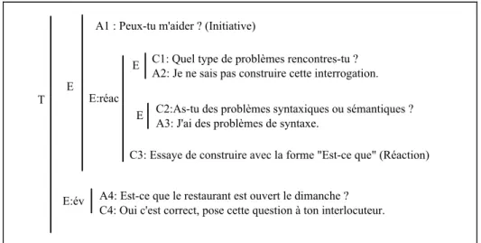 Figure 9. Un exemple de transaction (SI) 