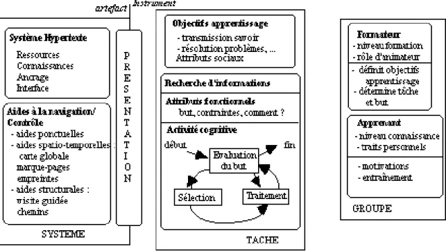 Figure 2 : La tâche &#34;recherche d'informations dans un hypertexte&#34; replacée dans son contexte global de travail  collaboratif où interviennent le système, la nature de la tâche et l'activité du sujet, et le groupe d'apprentissage