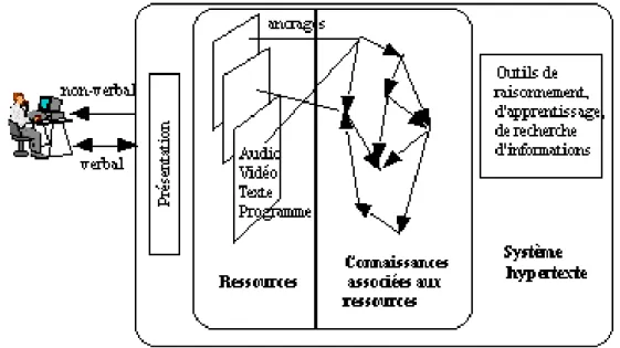 Figure 1 : Modèle de système hypertexte comprenant l'hypertexte lui-même (ressources et connaissances  ancrées), les procédures d'accès et de traitement des ressources, l'interface de présentation (inspiré de Nanard 