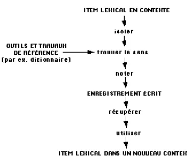 Figure 1. Le modèle de Kukulska-Hulme, « voyage d’un item lexical » 