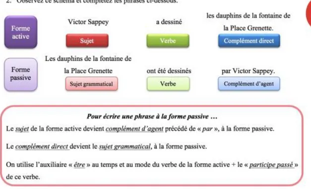 Figure 12. Schéma présentant les éléments d’une phrase à la forme active et passive et la règle de formation  de la voix passive (activité 2.2 de la mallette « Grenoble et ses fontaines », fiche professeur) 