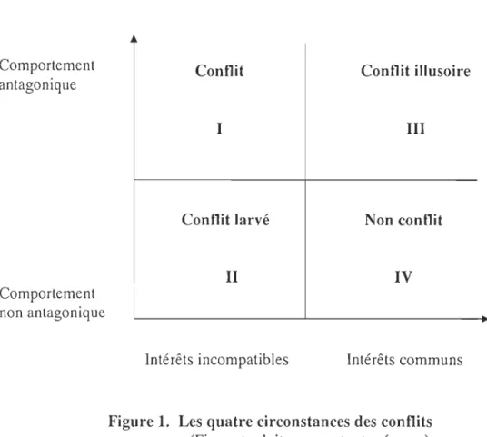 Figure  1.  Les quatre circonstances des  conflits  (Figure traduite - sous toute réserve)  Source:  Guo, Zh aoya n
