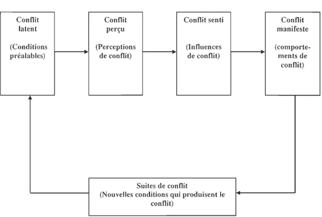 Figure 2. Le processus de conflit  (Figure  traduite - sous toute réserve) 