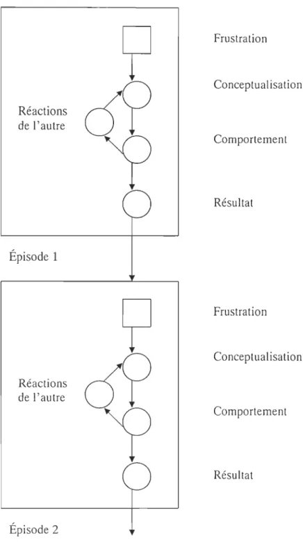 Figure 3.  Un  modèle du  processus d'épisode conflictuel  dyadique  (Figure traduite - sous  toute réserv e) 