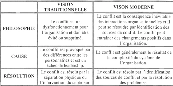 Tableau  1.  La  comparaison  des visons  traditionnelle et moderne sur le conflit  (Tableau traduit - sous  toute réserve) 