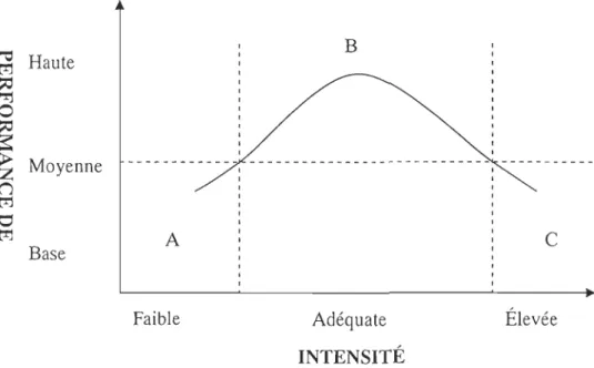 Figure 4. La relation  entre l'intensité du conflit et la  performance d'organisation  (Figure traduite - sous toute réserve) 
