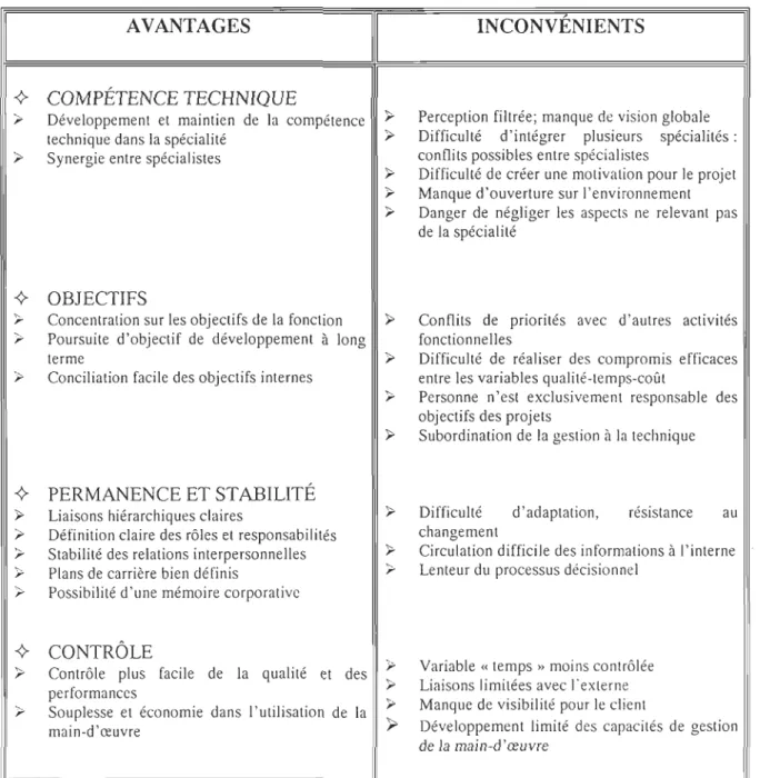 Tableau 6.  Les avantages et les  inconvénients de la  structure fonctionnelle 