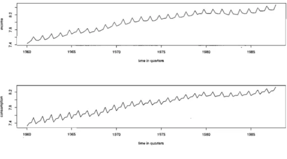 FIG  U RE  1.1.  Les  données  sur le  revenu  (en  haut)  et la consomma- consomma-tion  (en  bas)  pour  l'Allemagne  de  l'Ouest  entre  les  années   1960-1987
