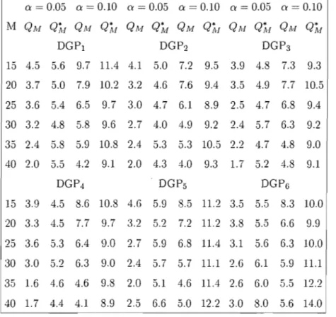 TABLE  2.2.  Empirical  levels  (in  percentage)  of  the  portmanteau  test statistics  QM  and QÂf'  clefined  by  (2.15)  and  (2.16),   respecti-vely,  for  the DGP i ,  i  E  {1, 2, 3, 4, 5, 6}