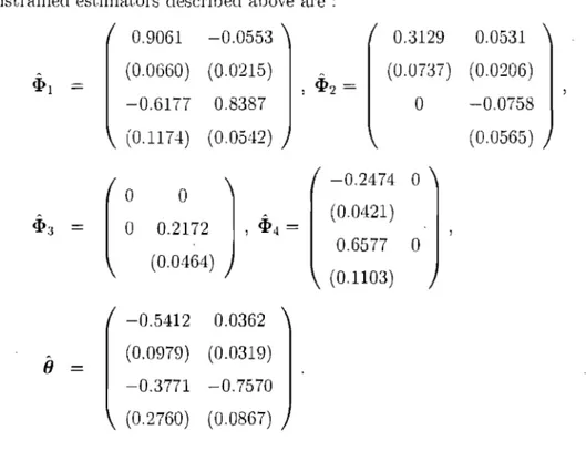 TABLE  2.5.  P-values  of  the  portmanteau  test  statistics  defined  by (2.15)  and (2.16),  in adjusting the time series data on the labour  force,  using a bivariate  SVARMA(4,  0)  x (0,  1h2  with constraints on  the parameters  &lt;P2,21  =  0,  &l