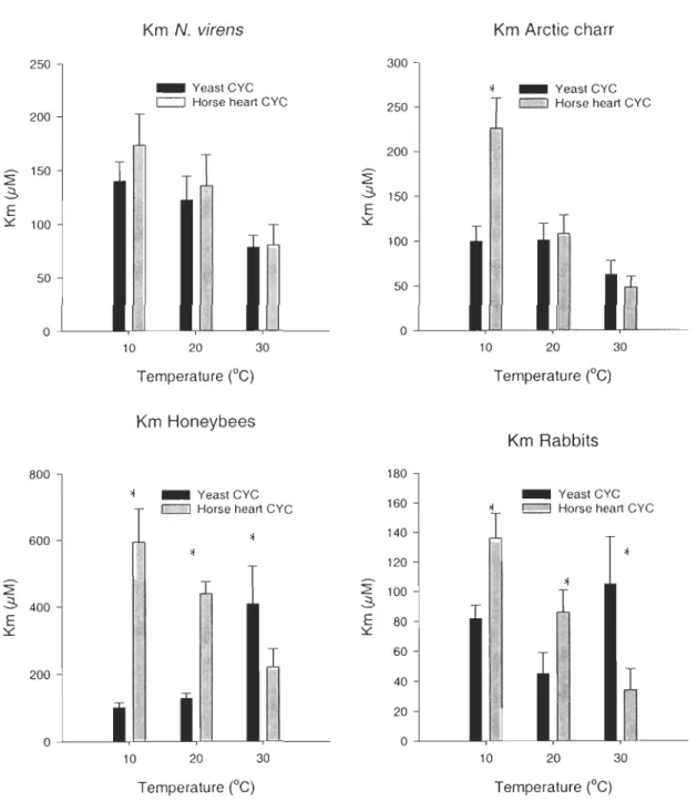 Figure  1.  Km  values of COX at three temperatures in relation with the origin of  CYC