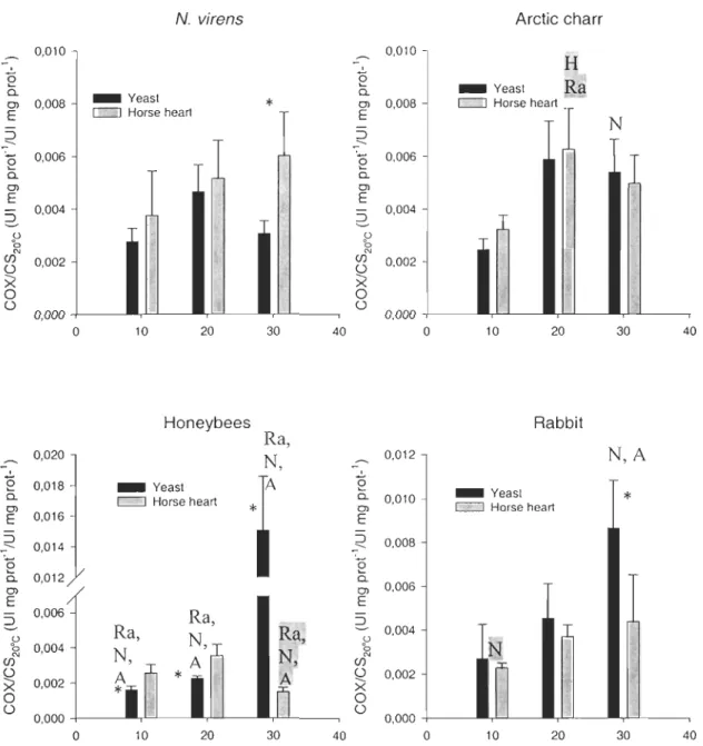 Figure  3.  COXlCS 20 ° C  acti v ity  in  mitochondrial  pre parations  fro m  tissue  of four different  animaIs  at  three  expe rime ntal tempe  ratures  when  ex pressed  in  relation  with  the  origin  of  the CYC (l ette r indicate a significant di