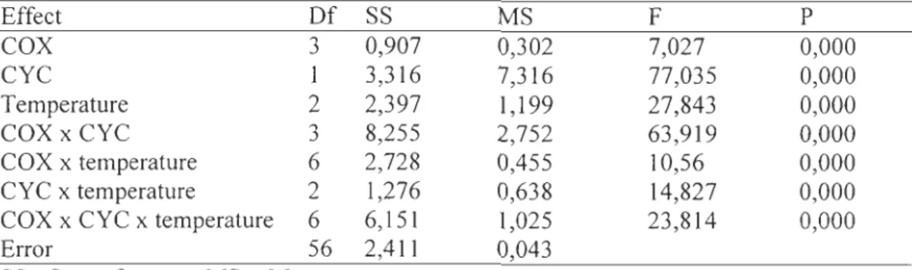 Table 2. Comparison of  the thermal sensitivity of  cox.  Effect  Of  SS  MS  F  P  COX  3  0,907  0,302  7,027  0,000  CYC  1  3,316  7,316  77 ,035  0,000  Temperature  2  2,397  1,199  27,843  0,000  COX x CYC  &#34; .)  8,255  2,752  63 ,919  0,000  CO
