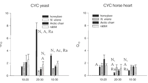 Figure 4.  Inter-specific  QI 0 comparaison for  all  species in  relation with  the  type of CYC  used