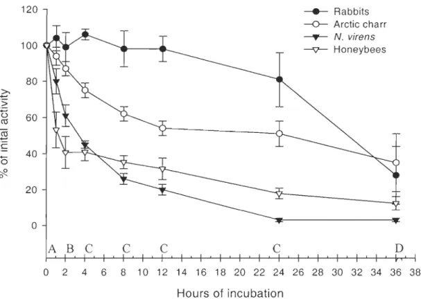 Figure  5.  Thermal  stability of COX  when  incubated at 30°C.  Activities  were  divided  by  the  initial  activity  to  give  a  percentage  of the  initial  activity  (letter  express  significant  differences between species LSD  test)