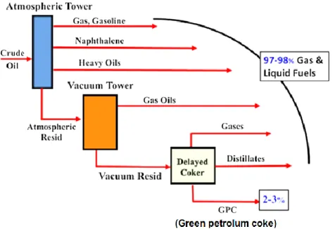 Figure 1-4 : Schéma simplifié du procédé d'obtention du coke par  cokéfaction différée [15] 