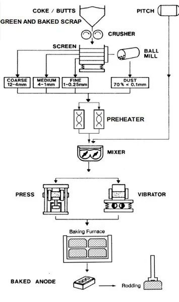 Figure 1-5 : Schéma simplifie des étapes de la fabrication des anodes précuites ;  modification à partir de [5] et [37] 