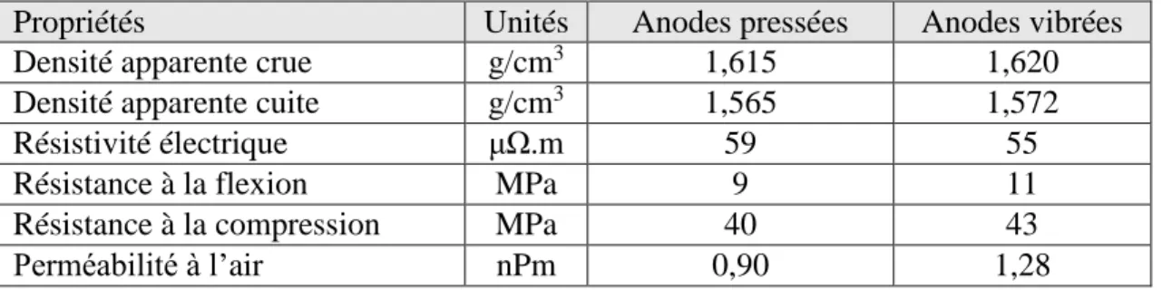 Tableau 2-1 : Comparaison des propriétés des anodes vibrées et les anodes pressées [7] 