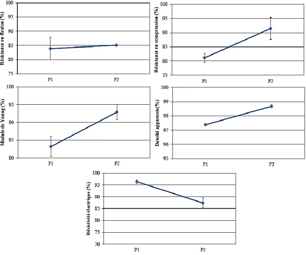 Figure 2-9 : Évolution des propriétés en fonction de l'évolution de la pression de  charge [50] 