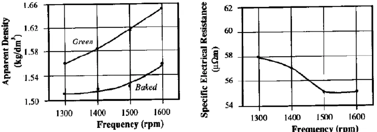 Figure 2-10 : Évolution de la densité apparente et de la résistivité en  fonction de la fréquence [7] 