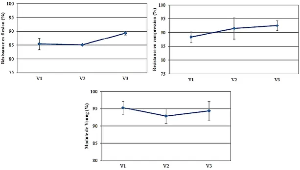 Figure 2-11 : Évolution des propriétés mécaniques en fonction de la vitesse [50] 