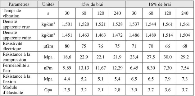 Tableau 2-2 : Influence du temps de compaction sur les propriétés des anodes pour 15 et  16% de brai [7] 