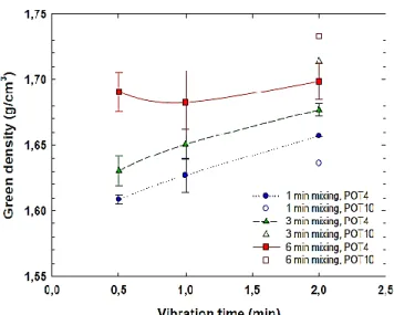 Figure 2-12 : Évolution de la densité crue en fonction du temps de  compaction [43]