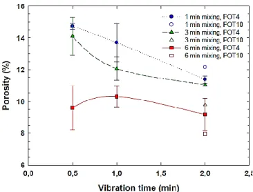 Figure 2-14 : Évolution de la résistance à la compression en fonction  du temps de compaction [43]