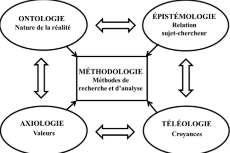 Figure 2. Cinq prémisses du paradigme constructiviste  Source : une adaptation de la figure tirée de Gendron (2001) 