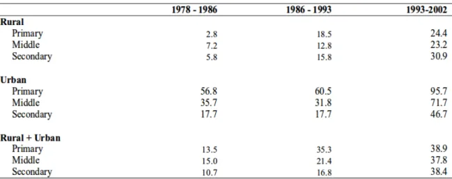 Tableau I. Importance croissante des écoles privées de 1978 à 2002.