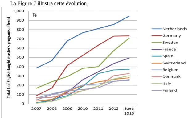 Figure 7. Nombre total de programmes de Masters offerts en anglais dans différents pays d'Europe.